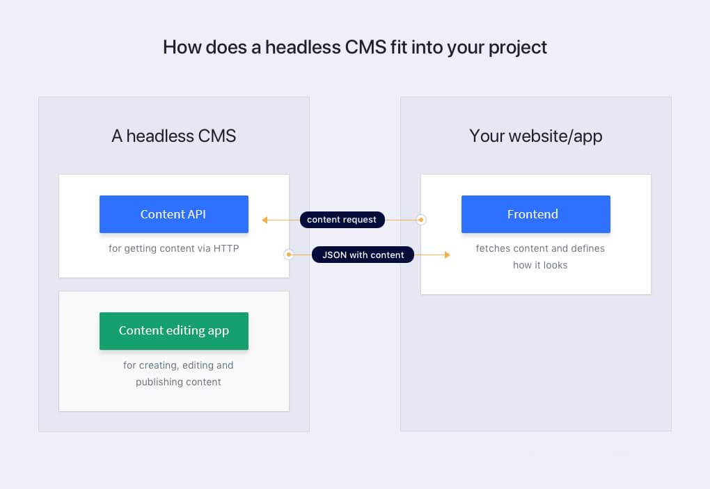 headless-cms-diagram